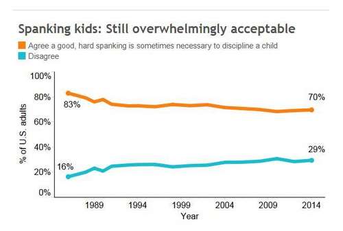 Millennials spank as much as their parents (US)
