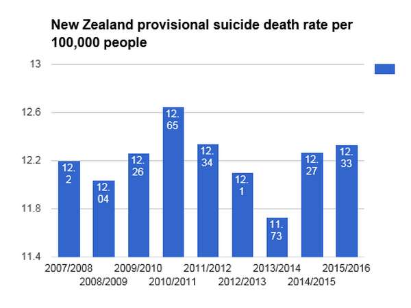 Suicide tally reaches new high – Chief coroner