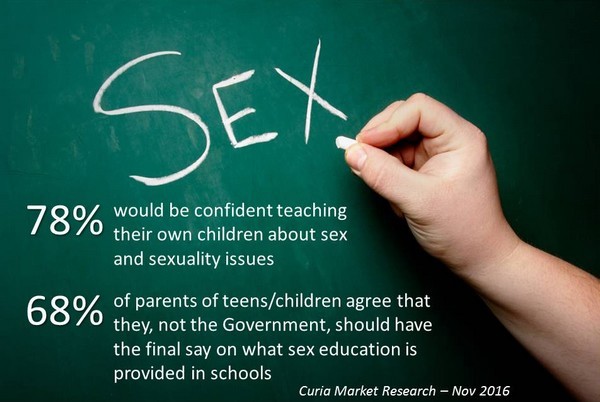 Parents Want Control Of Sex Education – Poll