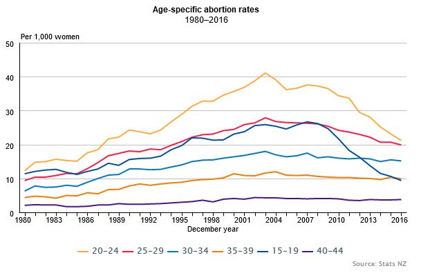 Dropping Abortion Rate Great News, Law Is Working