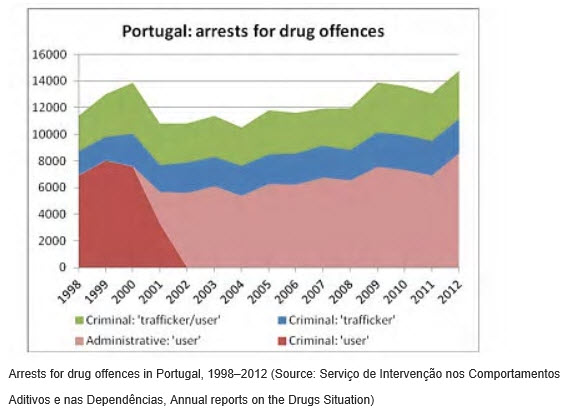 Do we really want Portugal’s drug laws?
