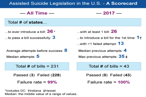 Assisted suicide legalization fails in the US in 2017