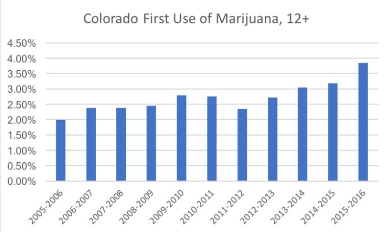 NEW STATE DATA: Legalization States Show Higher Marijuana Use Versus U.S. As A Whole
