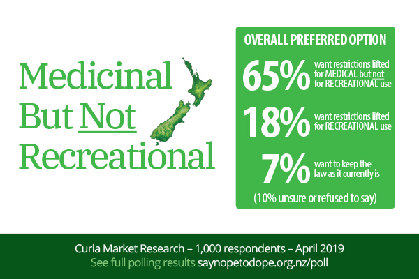 Shock Cannabis Poll: Yes To Medicinal, No To Legalising