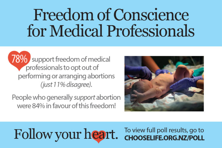 Support for Doctors Opting Out Of Abortion Referrals – Poll
