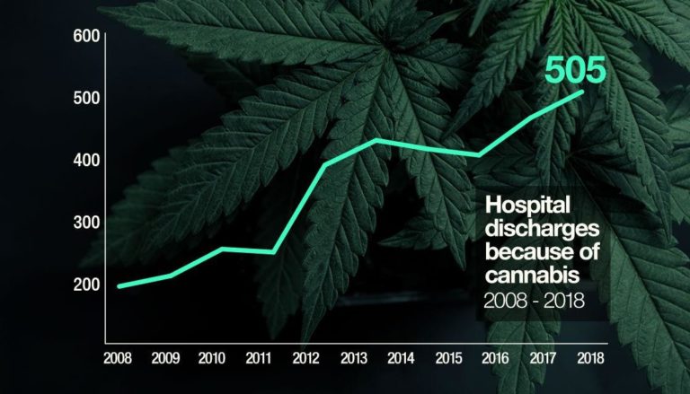 New Zealand cannabis hospitalisations more than double in decade – Ministry of Health