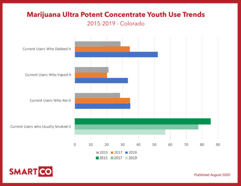 New Colorado Data Shows Youth Marijuana Use Increasing
