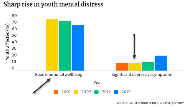 Youth mental health problems double in 10 years, Covid-19 impact could be ‘extensive’