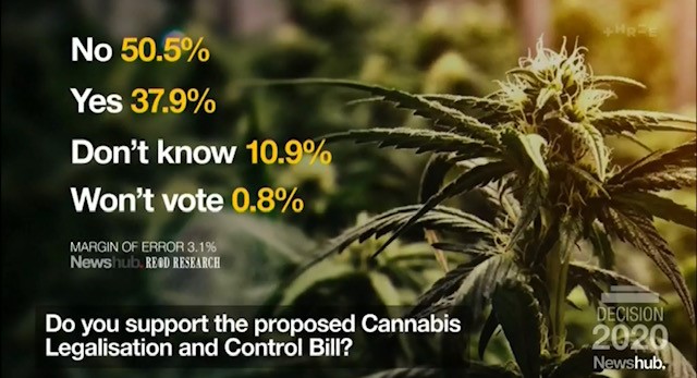 NZ Election 2020: New poll shows recreational cannabis likely to remain a criminal offence