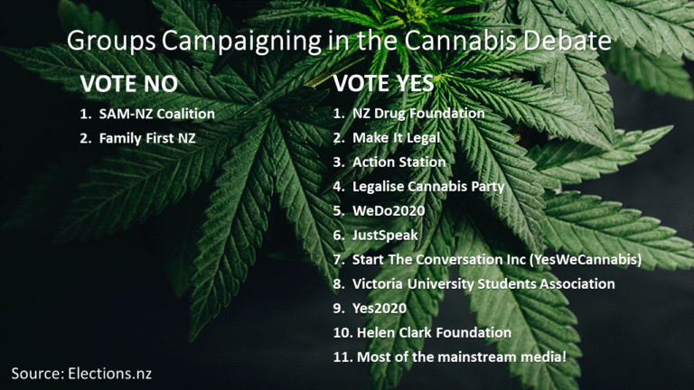 How much did the Yes campaign spend on the cannabis referendum