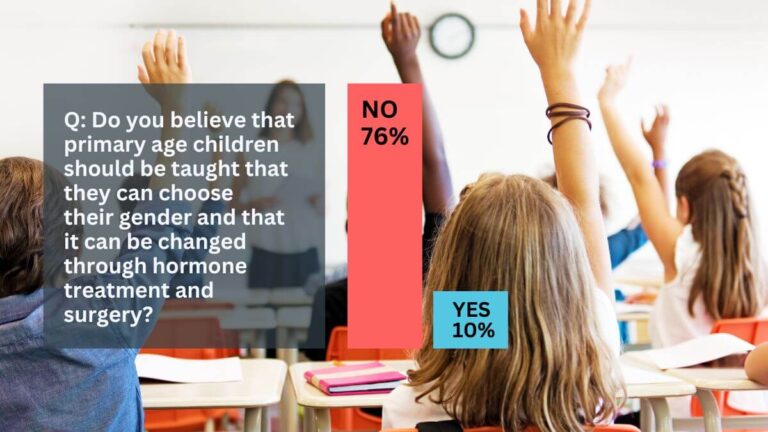 Polls shows growing rejection of gender ideology, especially in schools